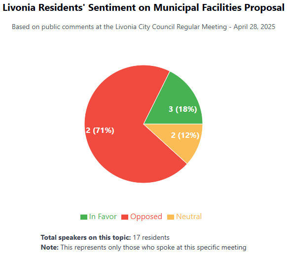 Livonia Municipal Facilities Proposal: Council Debate and Community Response