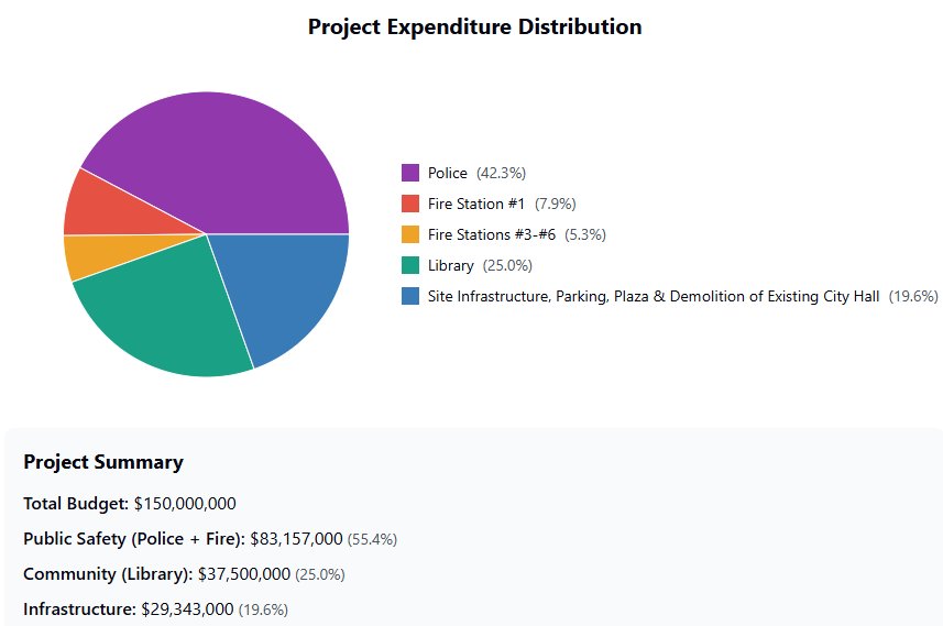 Municipal Buildings Are Not a Downtown: Examining the City’s $150 Million “Downtown” Millage